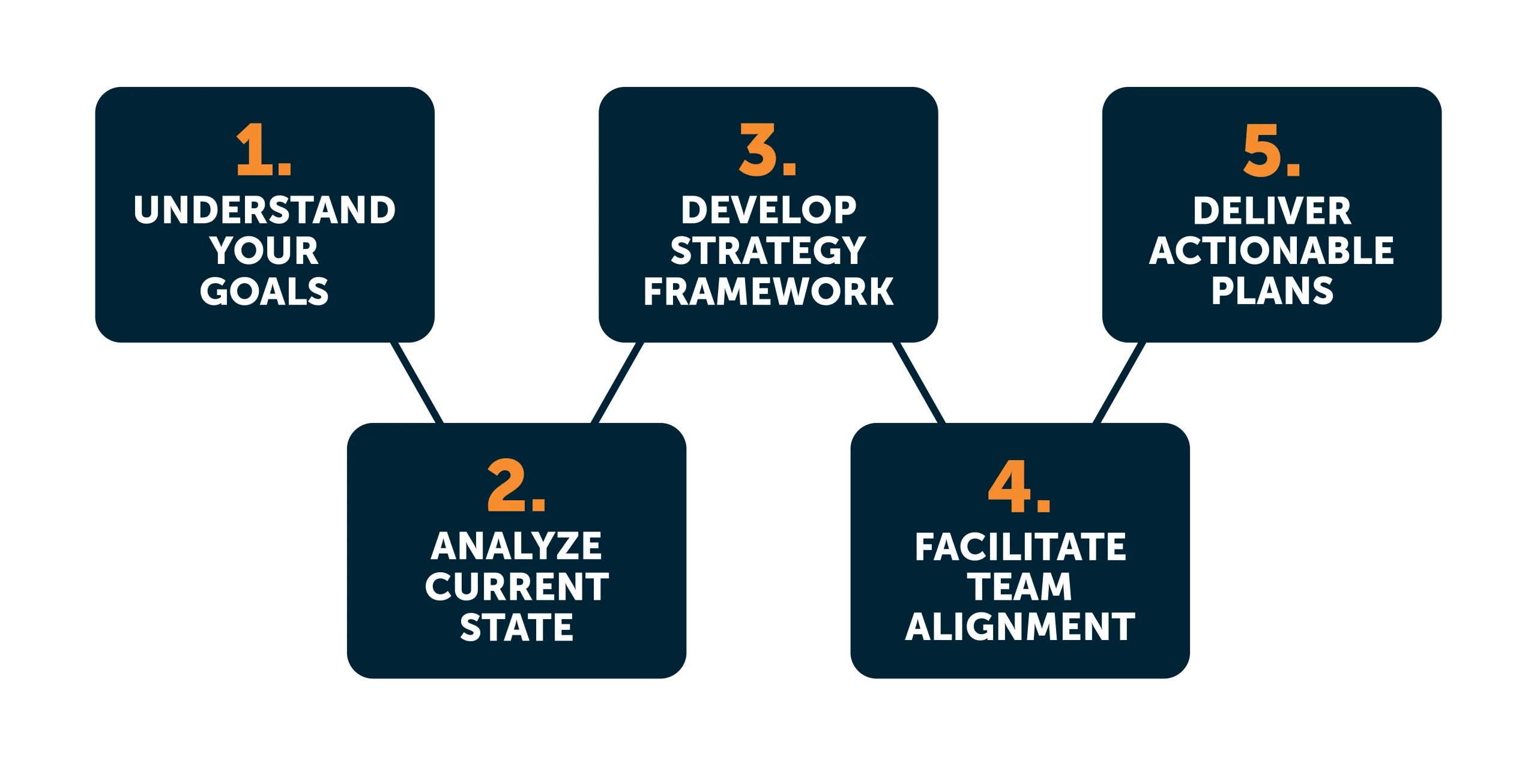 strategic planning infographic, understand goals, analyze, develop framework, team alignment, actionable plans